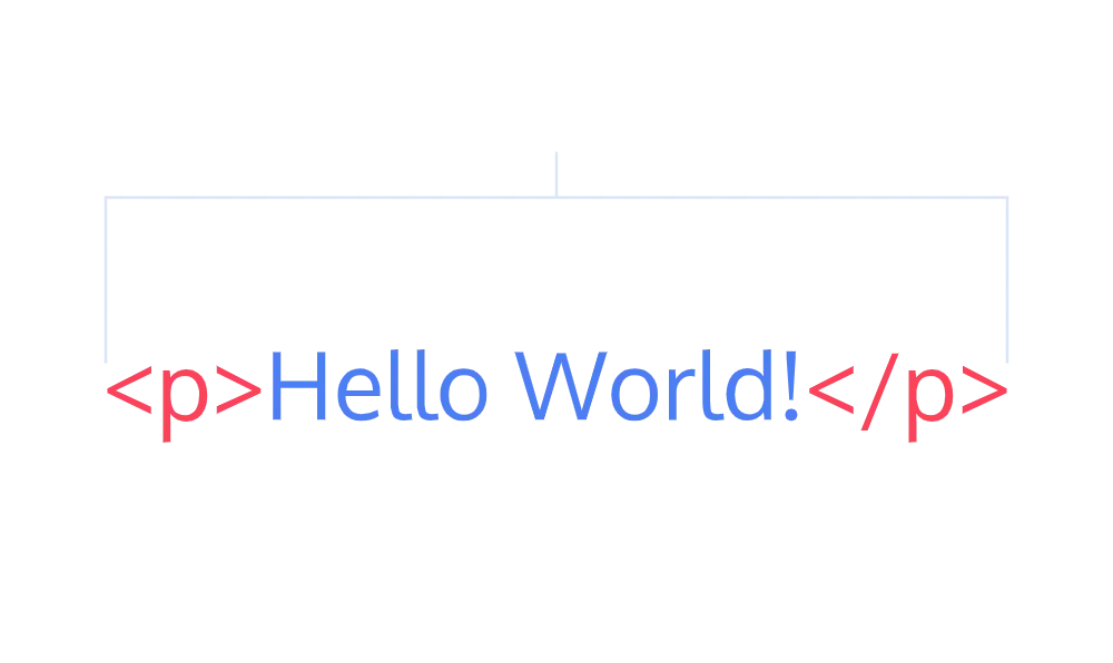 Diagram of HTML element anatomy with a paragraph tag containing 'Hello World!', showing the opening tag, content, and closing tag.